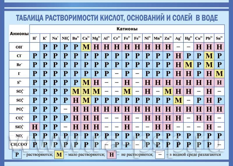 Na3po4 катионы и анионы. Таблица Менделеева по химии и таблица растворимости. Таблица Менделеева и растворимости солей.