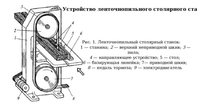 Устройство ленточнопильного столярного станка Рис. 1. Ленточнопильный столярный станок:   1 — станина; 2 — верхний неприводной шкив; 3 — пила; 4 — направляющее устройство; 5 — стол;  6 — базирующая линейка; 7— приводной шкив; 8 — педаль тормоза; 9 — электродвигатель 