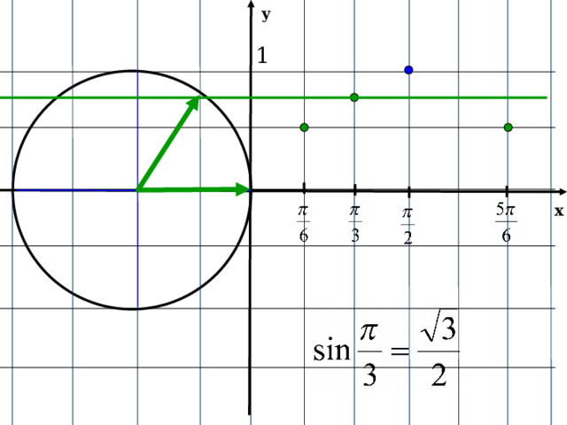 у 1 х Аналогично можно построить точку абсцисса которой равна пи на три . Для этого единичный радиус повернем на 60 градусов . Проведем павраллельную прямую Ох . Построим эту точку. 