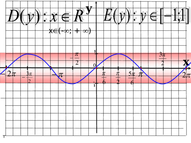 y x  (-  ; +  ) 1 x 0 -1 Выясним несколько свойств данной функции. Область определения- любые числа. Записываем в тетрадь. Чему равна область значений. Мы видим по графику, что он расположен в некоторой полосе шириной 2 ед и принимает значения от -1 до 1 т 