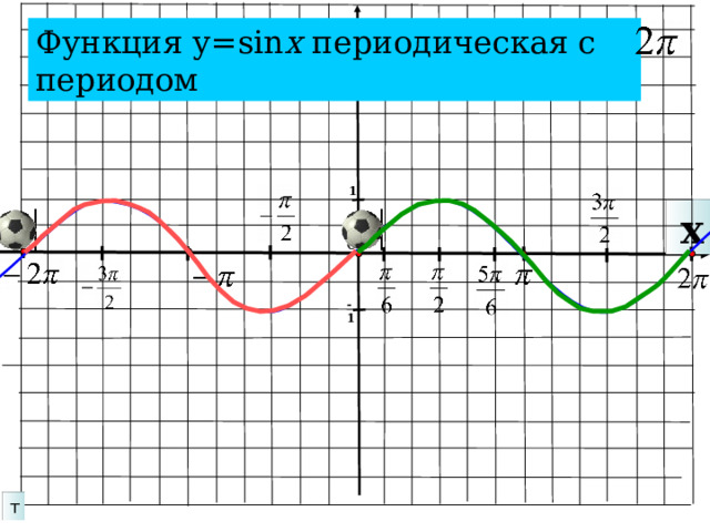 Функция у=sin x периодическая с периодом 1 x 0 -1 Значения функции синус повторяются через два пи . Это число называют периодом функции. График функции синус получается с помощью параллельных переносов вдоль оси ОХ на 2пи, 4 пи.. Влево и вправо т 