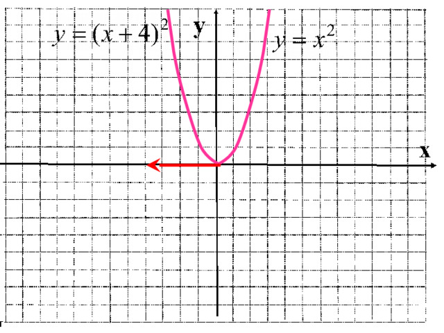Вспомним как их графика функции у=х 2 мы получали график функции у=(х+4) 2 с помощью параллельного переноса 