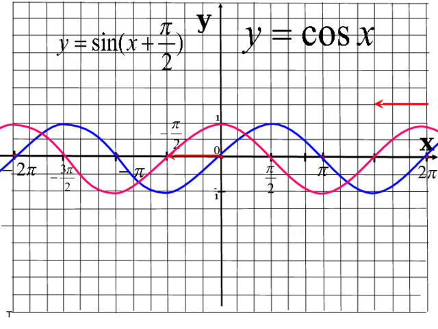 y 1 x 0 -1 Следуя формулам приведения чему равен синус х + пи на два ?  поэтому график косинуса получается из графика синус параллельным переносом на пи на два влево т 