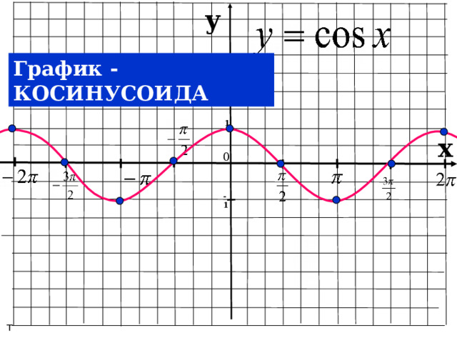 y График - КОСИНУСОИДА 1 x 0 -1 Начертите систему координат и отметьте на ней единичные отрезки и значения углов в радианах. Расставьте нули функции косинус. Точки в которых косинус равен 1. Точки в которых косинус равен минус 1. Соедините все эти точки плавной линией. График функции также называется синусоида. т 