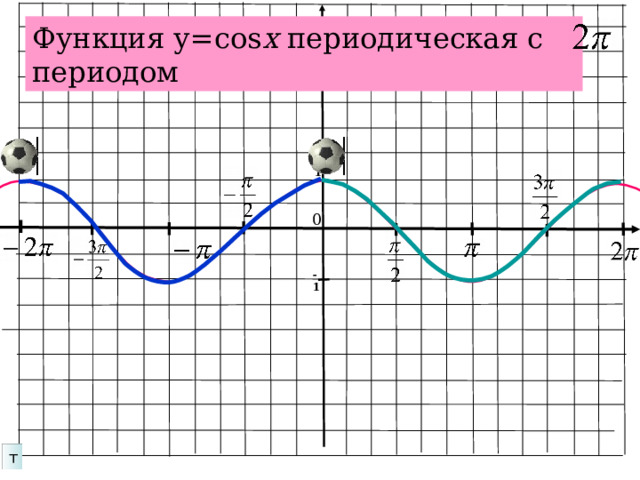 Функция у=cos x периодическая с периодом 1 0 -1 Эта функция также периодическая с периодом два пи т 