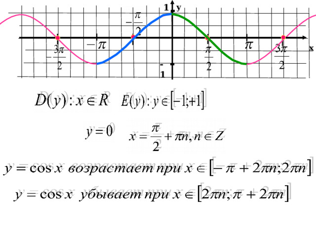 y 1 x - 1 Запишем некоторые свойства функции у= cosx 