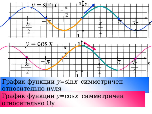 y 1 x - 1 y 1 x - 1 Давайте сравним два графика. Нули функций, график синуса на отрезке от нуля до пи на два возрастает, график косинуса убывает Грфик синуса симметричен относительно нуля. Почему? График косинуса симметричен относительно Оу. Почему? График функции y =sin x симметричен относительно нуля График функции y =cos x симметричен относительно Оу 