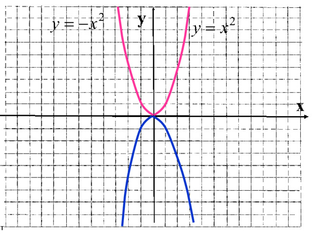 Давайте еще раз обратимся к функции у=х 2 и вспомним с помощью какого преобразования можно получить график у=-х 2. 