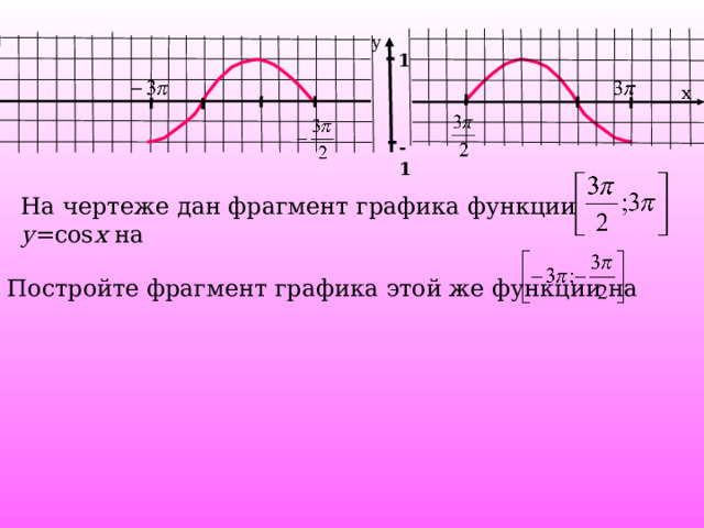 у 1 х -1 На чертеже дан фрагмент графика функции у =cos x на Постройте фрагмент графика этой же функции на Вспомните как на системе координат расположен график функции у=cosx, учитывая, что эта функция четная 