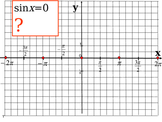 y sin x =0 ? 1 x 0 -1 Давайте расставим нули функции синус. В каких точках функция синус принимает значение равные нулю? Ставим эти точки на оси абсцисс. т 