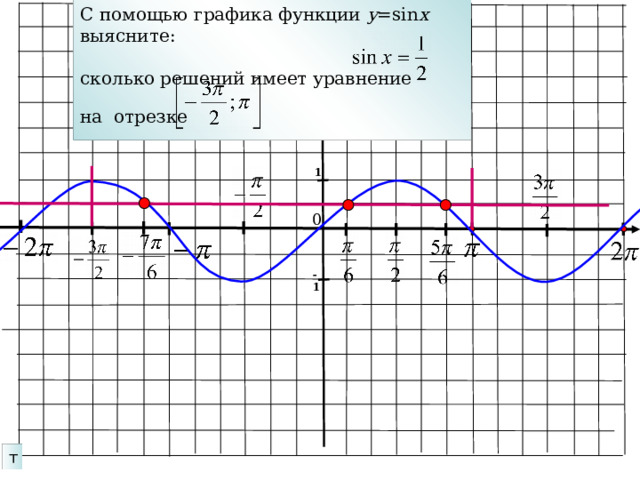 С помощью графика функции у =sin x выясните: сколько решений имеет уравнение  на отрезке  1 0 -1 Проведем прямую у=0,5 и отметим заданный отрезок. Отметим точки пресечения прямой и графика функции синус. Сколько решений это уравнение имеет на заданном отрезке. т 