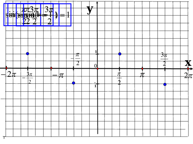 y 1 x 0 -1 Вычислим значения функции синус в точках пи на два, минус пи на два. Чему равен синус три пи на два , синус минус три пи на два? Расставляем эти значения т 