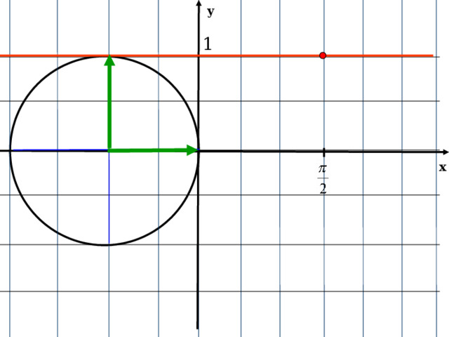 у 1 х Для того, чтобы расставить остальные точки , лежащие на графике синуса, обратимся к тригонометрическому кругу. Что такое синус угла альфа? Следуя определению синуса(ордината точки единичной окружности) Повернем точку Р 0 на угол 90 градусов. Проведем через через эту новую точку Р 90 прямую параллельную оси абсцисс. Точка с координатами (пи на два;1) нами уже поставлена на чертеже 
