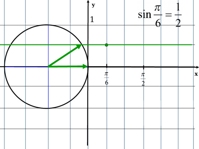 у 1 х Аналогично построим точку Р пи на 6. Повернув единичный радиус на угол пи на 6 , проведем прямую параллельную Ох. Получим точку с координатами (пи на 6;1/2) 