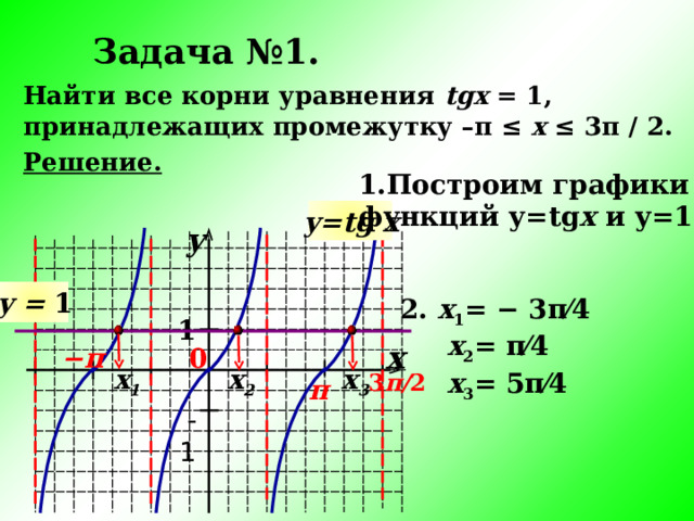 Задача №1. Найти все корни уравнения tgx  = 1, принадлежащих промежутку – π  ≤  х  ≤ 3 π  ∕  2 . Решение. Построим графики функций у= tg x и у=1 у= tg  x y у = 1  х 1 = − 3 π⁄ 4  х 2 = π⁄ 4  х 3 = 5 π⁄ 4 1 − π 0 x х 2 х 1 х 3 3 π / 2 π - 1 15 