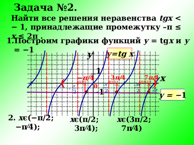 Задача № 2 . Найти все решения неравенства tgx   1, принадлежащие промежутку – π  ≤  х  ≤ 2 π . Построим графики функций у = tg x и у = −1 у= tg  x y 1 x 7 π / 4 3 π / 4 − π / 4 ( ) ////// //////// ////// 0 - 1 у = − 1  х ϵ (− π /2 ; − π⁄ 4 );   х ϵ ( π /2 ; 3 π⁄ 4 );   х ϵ ( 3 π /2 ; 7 π⁄ 4 )  
