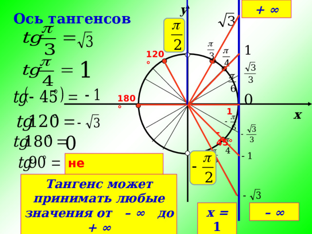 + ∞ y Ось тангенсов 120° 180° 1 x - 45° не существует Тангенс может принимать любые значения от – ∞ до + ∞ х = 1 – ∞ 3 