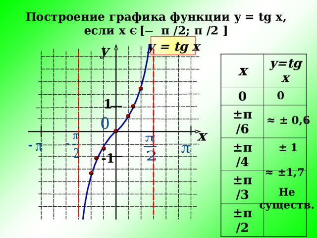 Построение графика функции y  =  tg  x ,  если х Є [ ̶ π  ∕ 2; π  ∕ 2 ] у = tg  x y х у= tg  x 0 ± π  ∕ 6 ± π  ∕ 4 ± π  ∕ 3 ± π  ∕ 2 0 1 ≈ ± 0,6 x  ± 1 - 1 ≈ ±1,7 Не существ. 6 