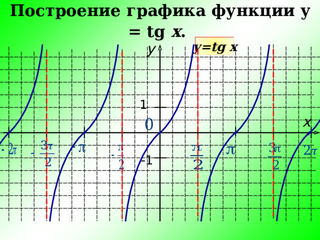Построение графика функции y  =  tg  x .  у= tg  x y 1 x - 1  
