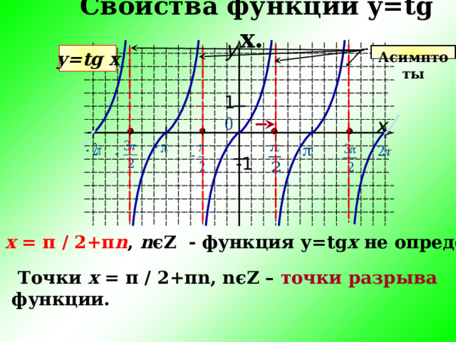 Свойства функции y=tg  x .  y у= tg  x Асимптоты 1 x - 1 При  х = π  ∕  2+ π n , n є Z - функция у= tg x не определена.  Точки х = π  ∕  2+ π n , n є Z – точки разрыва  функции. 9 