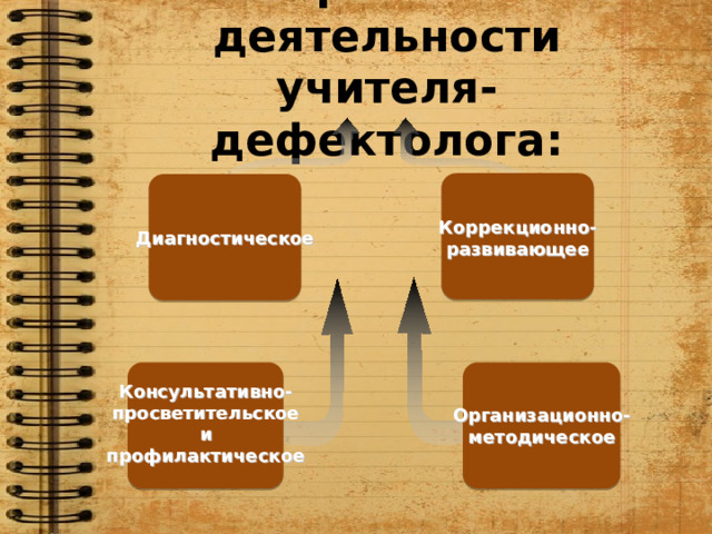 Направления деятельности учителя-дефектолога: Коррекционно- развивающее Диагностическое Консультативно- просветительское и профилактическое Организационно- методическое 