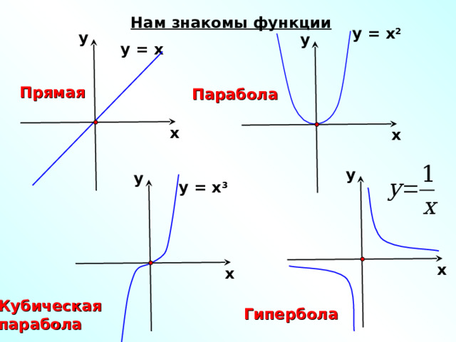  Нам знакомы функции  Нам знакомы функции  Нам знакомы функции  Нам знакомы функции  Нам знакомы функции у = х 2 у у у = х Прямая Парабола х х у у у = х 3 х х Кубическая парабола Гипербола 