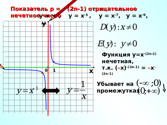 Показатель р = – ( 2n -1) отрицательное нечетное число у = х -3 , у = х -5 ,  у = х -7 , у = х -9 , … у Функция у=х -(2 n -1)  нечетная, т.к. ( – х) –(2 n -1) = – х –(2 n -1) х 1 0 Убывает на промежутках 