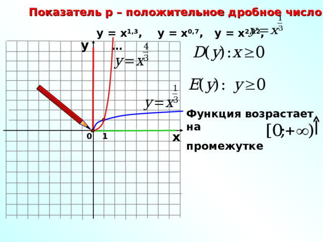 Показатель р – положительное дробное число у = х 1,3 ,  у = х 0,7 , у = х 2,12 , … у Функция возрастает на  промежутке х 0 1 