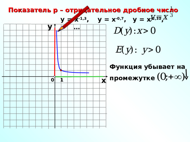 Показатель р – отрицательное дробное число у = х -1,3 ,  у = х -0,7 , у = х -2,12 , … у Функция убывает на  промежутке х 1 0 