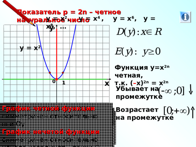Показатель р = 2n – четное натуральное число у = х 2 , у = х 4 ,  у = х 6 , у = х 8 , … у у = х 2 Функция у=х 2 n четная, т.к. ( – х) 2 n = х 2 n 0 х 1 Убывает на промежутке   График четной функции  симметричен относительно оси Оу. График нечетой функции  симметричен относительно начала координат – точки О. Возрастает на промежутке Область значений функции – множество значений, которые может принимать переменная у Область определения функции – значения, которые может принимать переменная х 