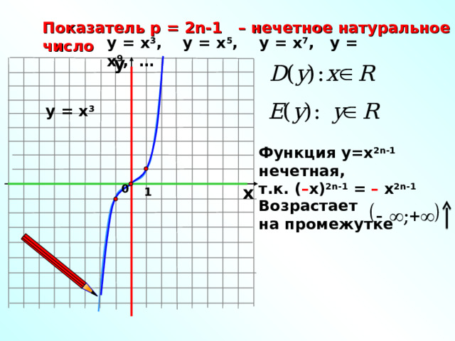 Показатель р = 2n -1 – нечетное натуральное число у = х 3 , у = х 5 ,  у = х 7 , у = х 9 , … у у = х 3 Функция у=х 2 n -1  нечетная, т.к. ( – х) 2 n -1 = – х 2 n -1 0 х 1 Возрастает на промежутке 