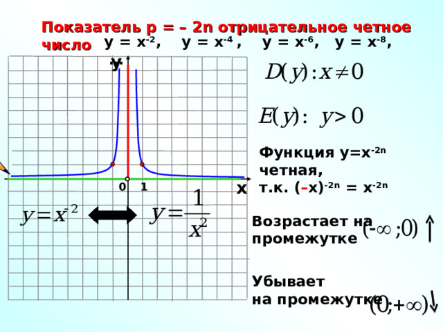 Показатель р = – 2n отрицательное четное число у = х -2 , у = х -4 ,  у = х -6 , у = х -8 , … у Функция у=х -2 n  четная, т.к. ( – х) -2 n = х -2 n х 0 1 Возрастает на промежутке Убывает на промежутке 