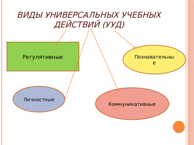 Виды универсальных учебных действий (УУД) Регулятивные Познавательные Личностные Коммуникативные