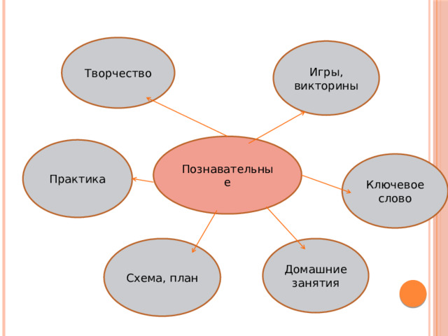 Творчество Игры, викторины Познавательные Практика Ключевое слово Схема, план Домашние занятия
