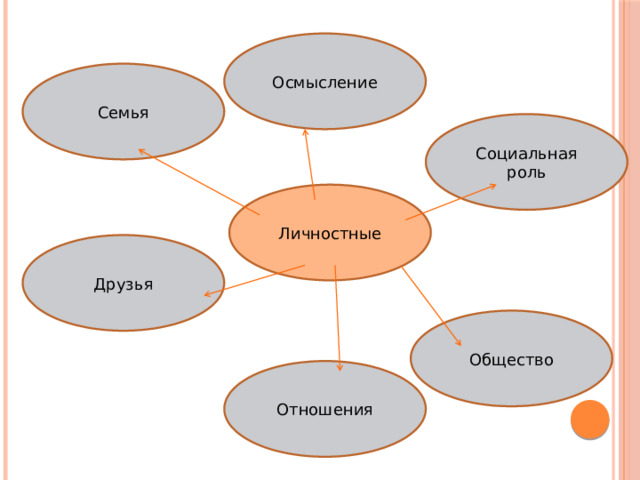 Осмысление Семья Социальная роль Личностные Друзья Общество Отношения
