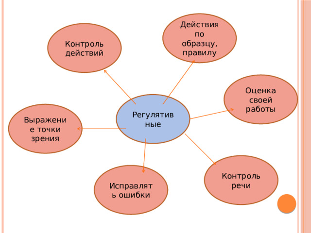 Действия по образцу, правилу Контроль действий Оценка своей работы Регулятивные Выражение точки зрения Контроль речи Исправлять ошибки