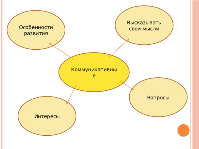 Высказывать свои мысли Особенности развития Коммуникативные Вопросы Интересы