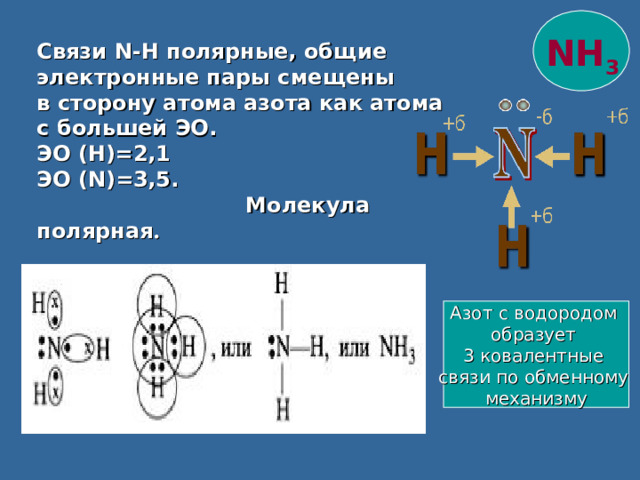 NH 3 Связи N-H полярные, общие электронные пары смещены в сторону атома азота как атома с большей ЭО. ЭО (Н)=2,1 ЭО ( N) =3,5.  Молекула полярная . Азот с водородом образует 3 ковалентные связи по обменному механизму 