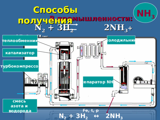  Способы получения NH 3  В промышленности:  N 2 + 3H 2 2NH 3 + 45,9 кДж теплообменник холодильник катализатор турбокомпрессор сепаратор NH 3 смесь азота и водорода Fe, t, p N 2 + 3H 2 ↔ 2NH 3  