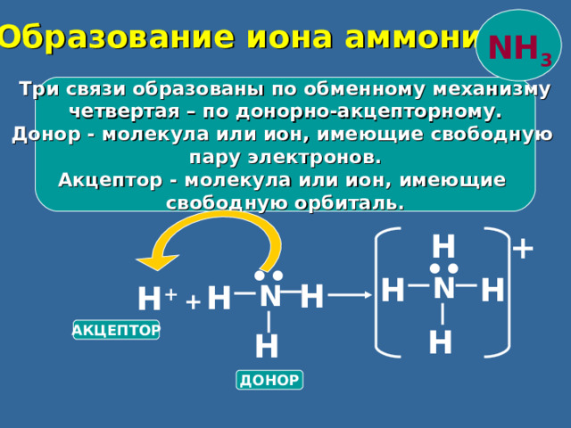  Образование иона аммония NH 3 Три связи образованы по обменному механизму четвертая – по донорно-акцепторному. Донор - молекула или ион, имеющие свободную пару электронов. Акцептор - молекула или ион, имеющие свободную орбиталь.  H + •• •• H H N H H N H + + H АКЦЕПТОР H ДОНОР 