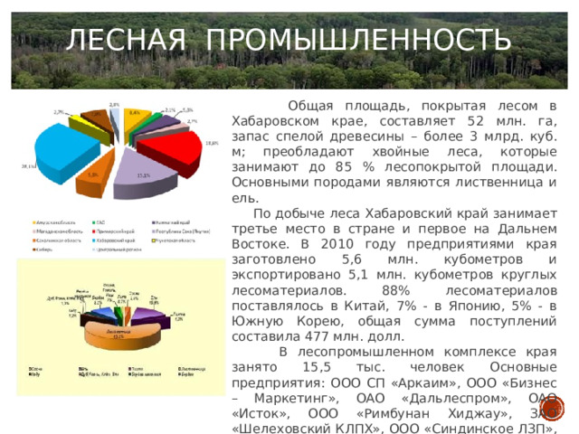 Лесная промышленность  Общая площадь, покрытая лесом в Хабаровском крае, составляет 52 млн. га, запас спелой древесины – более 3 млрд. куб. м; преобладают хвойные леса, которые занимают до 85 % лесопокрытой площади. Основными породами являются лиственница и ель.  По добыче леса Хабаровский край занимает третье место в стране и первое на Дальнем Востоке. В 2010 году предприятиями края заготовлено 5,6 млн. кубометров и экспортировано 5,1 млн. кубометров круглых лесоматериалов. 88% лесоматериалов поставлялось в Китай, 7% - в Японию, 5% - в Южную Корею, общая сумма поступлений составила 477 млн. долл.  В лесопромышленном комплексе края занято 15,5 тыс. человек Основные предприятия: ООО СП «Аркаим», ООО «Бизнес – Маркетинг», ОАО «Дальлеспром», ОАО «Исток», ООО «Римбунан Хиджау», ЗАО «Шелеховский КЛПХ», ООО «Синдинское ЛЗП», ООО «Чуин». 