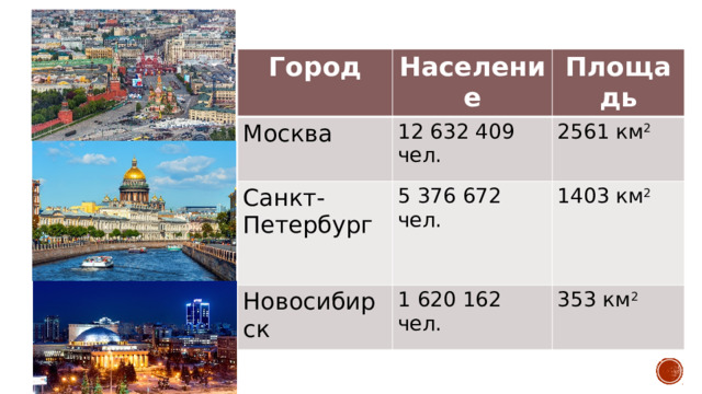 Город Население Москва Площадь 12 632 409 чел. Санкт-Петербург 2561 км 2 5 376 672 чел. Новосибирск 1403 км 2 1 620 162 чел. 353 км 2 