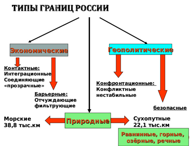 Экономические Геополитические Контактные: Интеграционные Соединяющие «прозрачные»   Конфронтационные: Конфликтные нестабильные Барьерные: Отчуждающие фильтрующие безопасные  Природные Сухопутные 22,1 тыс.км Морские 38,8 тыс.км Равнинные, горные, озёрные, речные 