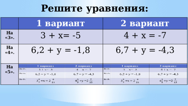 Решите уравнения: На «3». 1 вариант На «3». 1 вариант 2 вариант 2 вариант 3 + х= -5 На «4». На «4». 3 + х= -5 6,2 + у = -1,8 4 + х = -7 На «5». На «5». 6,2 + у = -1,8 4 + х = -7 6,7 + у = -4,3 6,7 + у = -4,3 3 +х = 2 4 +у =2 