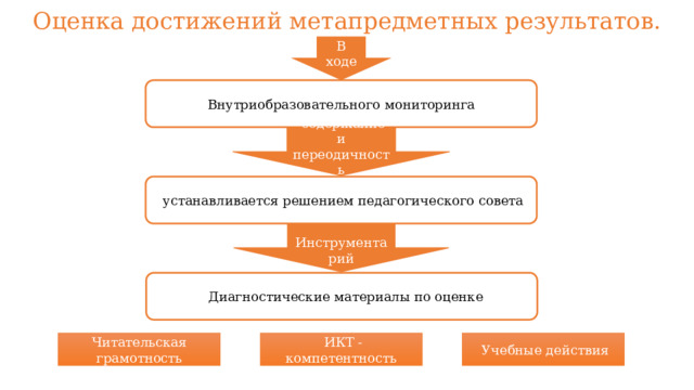 Оценка достижений метапредметных результатов. В ходе Внутриобразовательного мониторинга  содержание и переодичность  устанавливается решением педагогического совета  Инструментарий  Диагностические материалы по оценке Читательская грамотность  ИКТ - компетентность  Учебные действия 