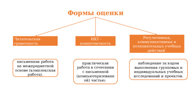 Формы оценки Регулятивных, коммуникативных и познавательных учебных действий Читательская грамотность  ИКТ - компетентность письменная работа на межпредметной основе (комплексная работа). практическая работа в сочетании с письменной (компьютеризованной) частью; наблюдение за ходом выполнения групповых и индивидуальных учебных исследований и проектов. 