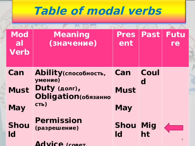 Table of modal verbs Modal Verb  Meaning ( значение ) Can   Must  May  Should Present  Ability ( способность, умение ) Duty  (долг) , Obligation (обязанность)  Permission  (разрешение)   Advice (c овет, обязанность )  Can  Must  May  Should Past  Future  Could    Might                      