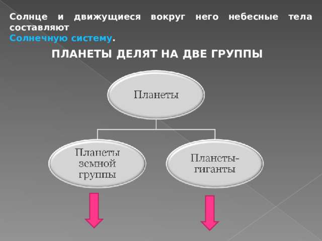 Солнце и движущиеся вокруг него небесные тела составляют  Солнечную систему . ПЛАНЕТЫ ДЕЛЯТ НА ДВЕ ГРУППЫ 