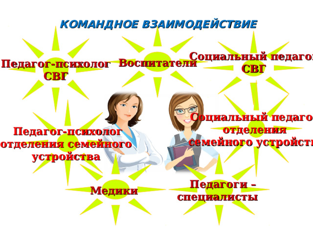 КОМАНДНОЕ ВЗАИМОДЕЙСТВИЕ Педагог-психолог СВГ Воспитатели Социальный педагог СВГ  Социальный педагог отделения семейного устройства Педагог-психолог отделения семейного устройства Медики  Педагоги – специалисты Сопровождение ребёнка с ограниченными возможностями здоровья – это комплексная поддержка и помощь в решении задач развития, обучения, воспитания, социализации со стороны всех специалистов учреждения, именно поэтому очень важным является командное взаимодействие.  