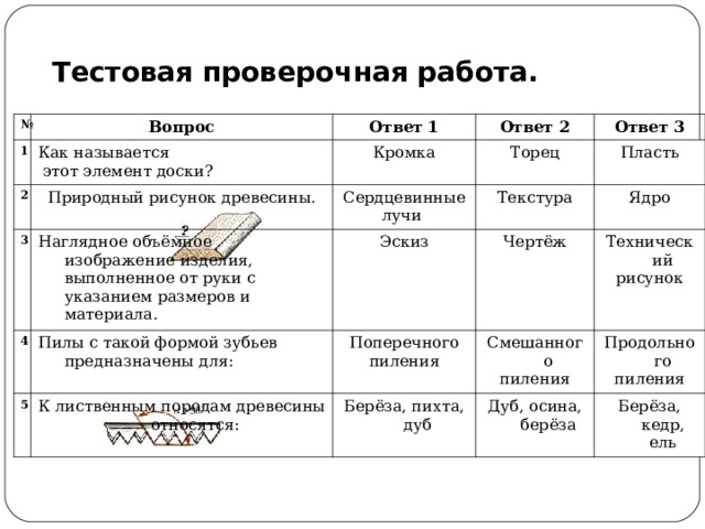 Тестовая проверочная работа.  № Вопрос 1 2 Ответ 1 Как называется  этот элемент доски? Природный рисунок древесины. Ответ 2 Кромка 3 4 Наглядное объёмное изображение изделия, выполненное от руки с указанием размеров и материала. Сердцевинные лучи Торец Ответ 3 Текстура Пилы с такой формой зубьев предназначены для: Пласть Эскиз 5 Ядро Чертёж Поперечного пиления К лиственным породам древесины относятся: Смешанного пиления Берёза, пихта, дуб Технический рисунок Дуб, осина, берёза Продольного пиления Берёза, кедр, ель 